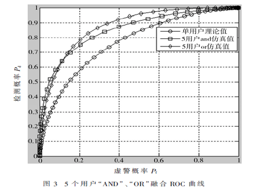 认知无线电中的协作频谱感知技术