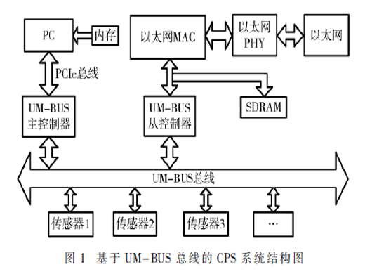 UM-BUS总线网卡的驱动程序设计与实现