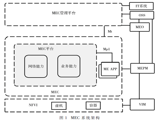 基于MEC的能力开放及安全策略研究