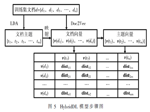 基于HybridDL模型的文本相似度检测方法