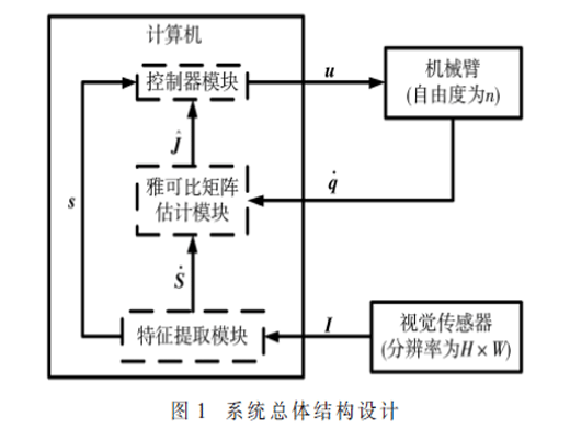 机器人无标定视觉伺服系统设计与实现