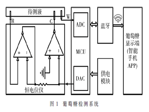 以柔性导电碳布为电极基底的无酶葡萄糖检测系统