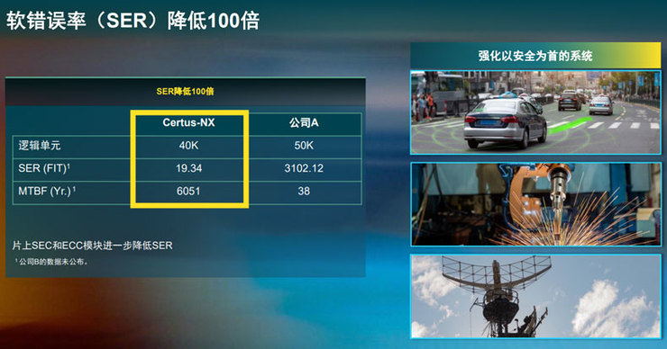 100倍降低软错误率（SER）.jpg