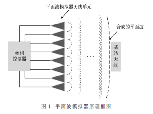 5G平面波模拟器的研制与应用
