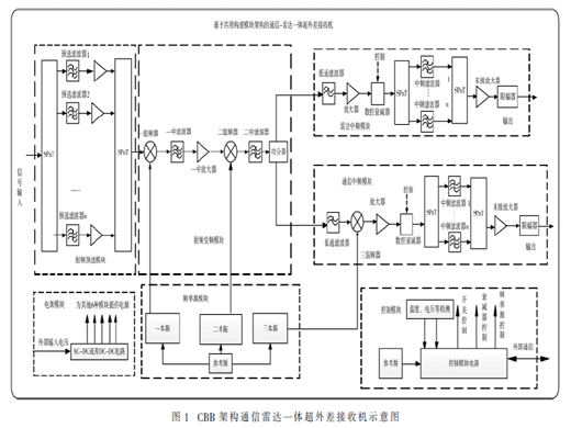 CBB架构宽带通信雷达一体超外差接收机研究与设计