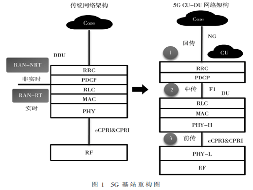 室内场景下的5G前传承载方案研究