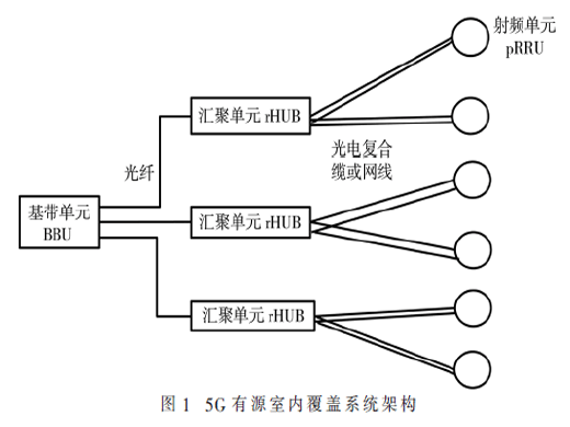 5G室内覆盖共建共享技术研究
