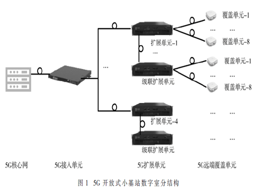5G开放式小基站的室内专用网络方案研究