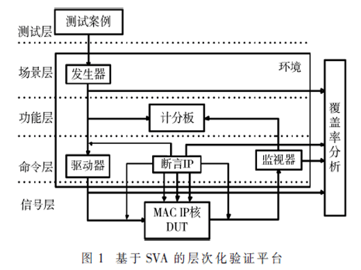 基于SVA的AFDX网络MAC IP核功能验证