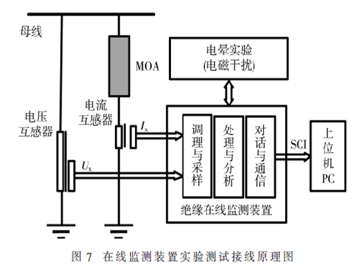 基于DSP和在线FCE高压容性设备绝缘性能在线监测装置
