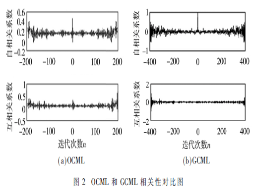 基于全程耦合映像格子的OFDM系统性能改进算法