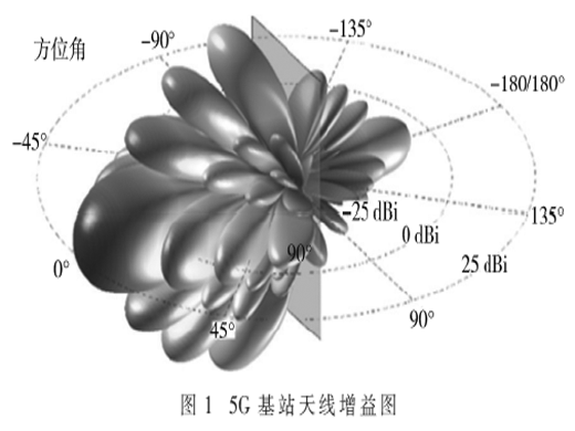 31.8～33.4 GHz频段5G系统与无线电导航业务共存分析