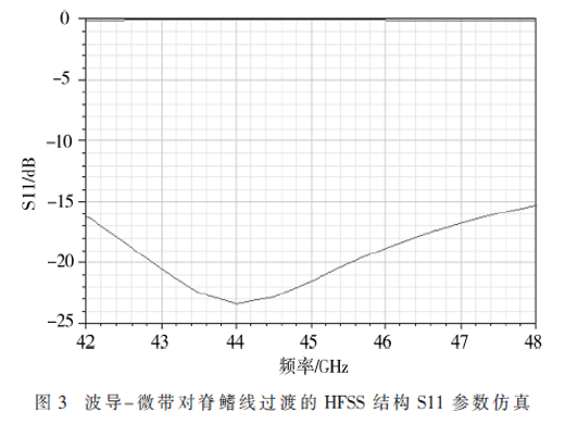 基于四路对脊鳍线的毫米波固态功率放大器设计