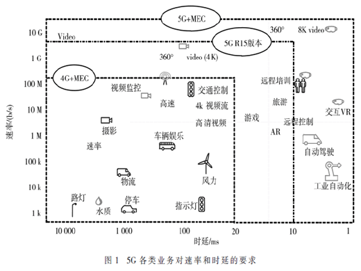 5G边缘计算机房规划方法研究