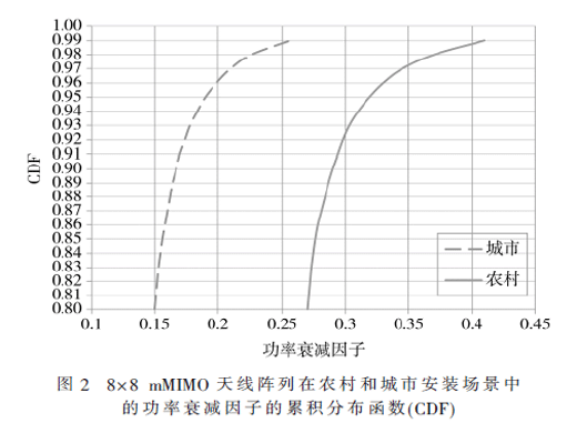 5G无线基站射频电磁场辐射安全评估探讨