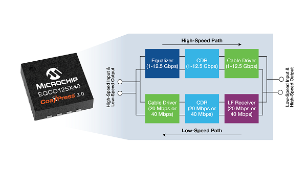 Microchip推出高速CoaXPress 2.0器件，加快机器视觉图像采集速度，简化系统 设计和部署