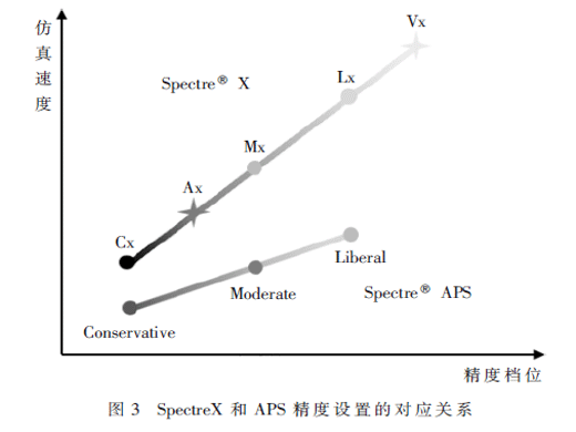 SpectreX对ADLL的精准快速仿真