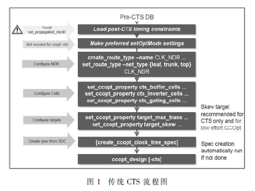 基于Innovus的复杂时钟结构分析及实现