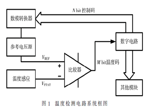 一种带有斜率补偿的片上温度检测电路