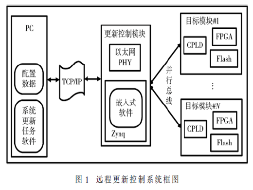 多系统FPGA远程更新系统的设计与实现