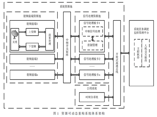 基于以太网的信号处理平台动态重构设计