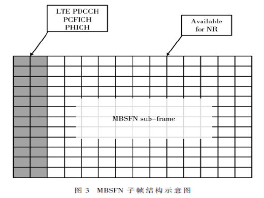 动态频谱共享技术的方案与开销研究