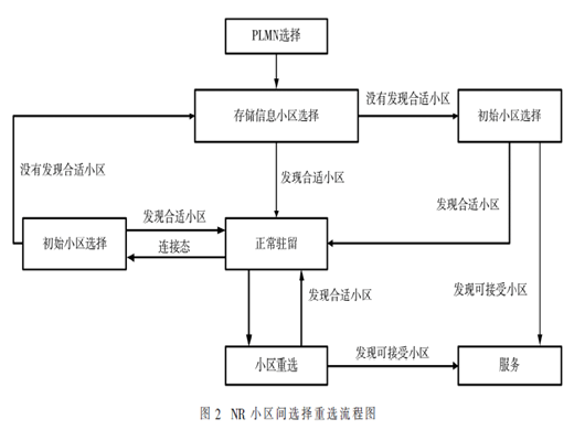 5G SA网络的移动性管理研究