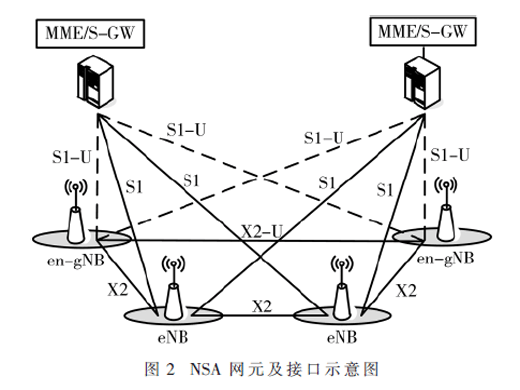 5G NSA与SA混合组网下切换技术的研究