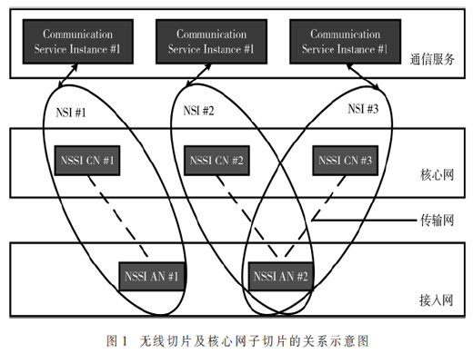 5G无线网络切片增强技术标准化进展研究