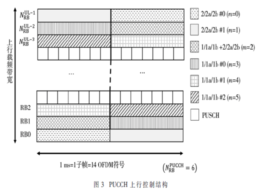 DSS中LTE/NR物理层上行配置方法研究