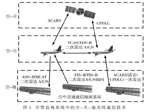 空管监视系统中的无线通信技术及安全性分析