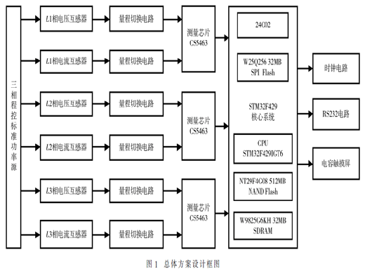 基于STM32的三相电表校准装置的设计