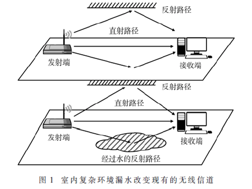基于家庭WiFi的室内漏水检测