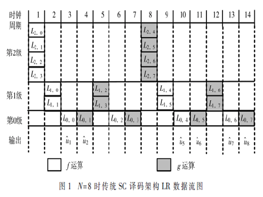 基于FPGA的低资源极化码SC译码架构研究与实现