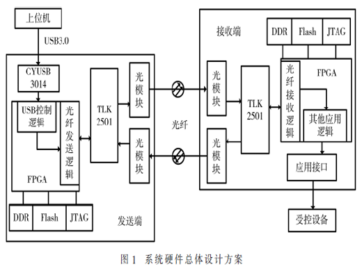基于FPGA的通用光纤通信系统设计