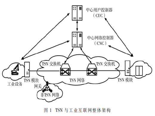 面向5G TSN的网络架构演进及增强技术研究