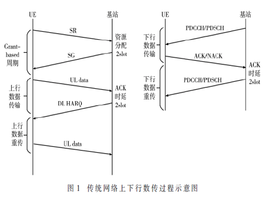 5G URLLC标准及关键技术研究