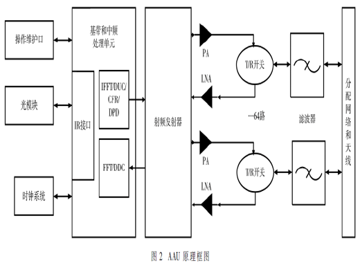 5G基站节能技术性能评估研究