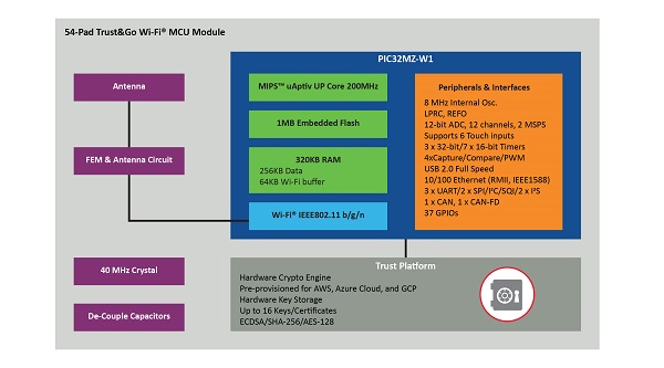 Microchip推出首款Trust&Go Wi-Fi® 32位单片机模块，提供高级外设选项