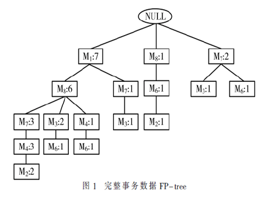 基于FP-growth算法的用电异常数据挖掘方法