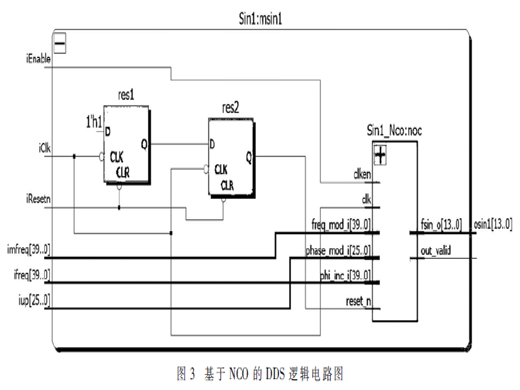 基于FPGA的高精度鉴相器实现