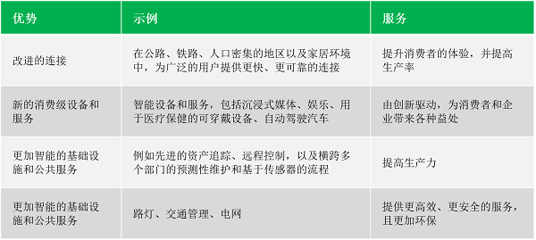 表1：5G将带来的优势预期.png