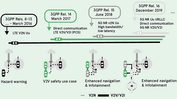 图3：3GPP V2X标准的演进.jpg