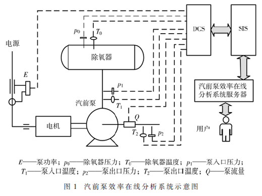 煤机组汽前泵效率在线分析系统研究