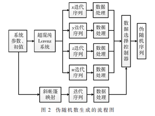 基于混沌系统的伪随机数发生器设计