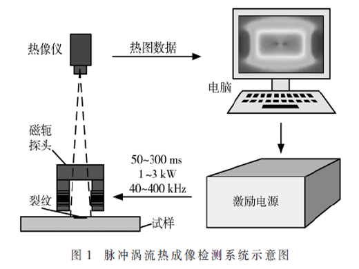 便携式脉冲涡流热成像电源系统设计