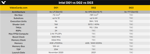 Intel发布回归首款独立显卡产品Iris Xe MAX