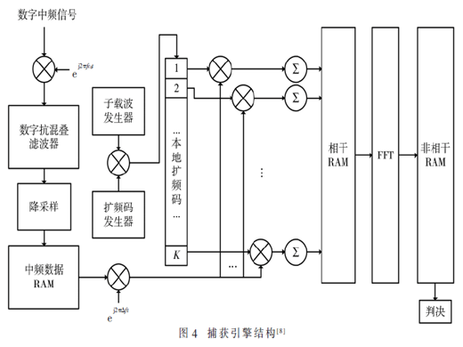 Galileo E6B/C信号接收机设计