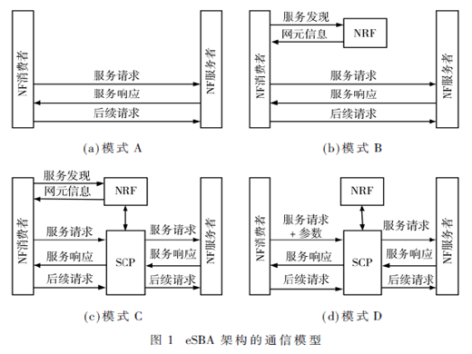3GPP R16 5G核心网标准及关键技术研究
