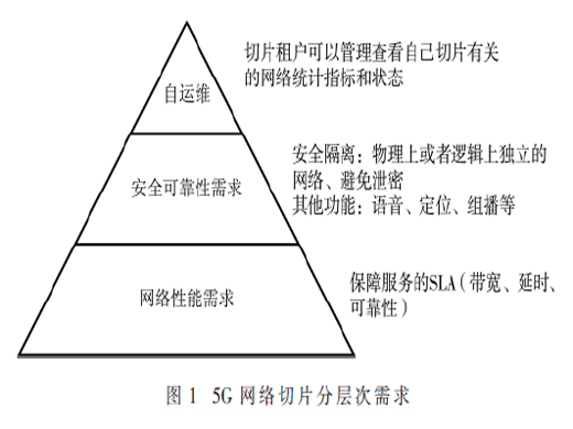 5G网络切片服务等级协议技术增强和应用研究